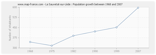 Population La Sauvetat-sur-Lède